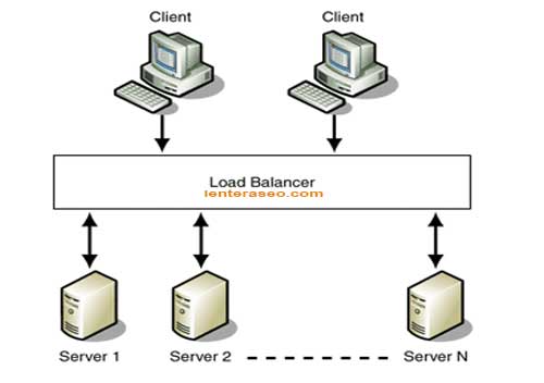 Memahami Load Balancing untuk Web Server